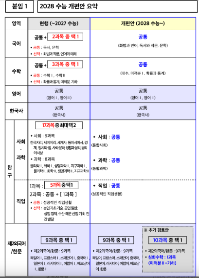 대입제도 개편