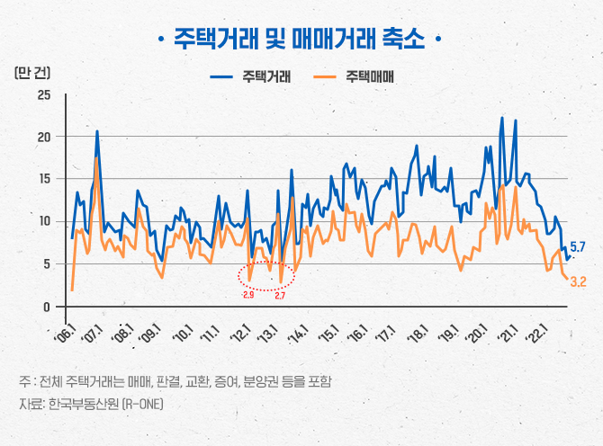 주택거래 및 매매거래 축소