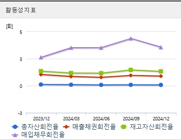 유일로보틱스 주가 활동성
