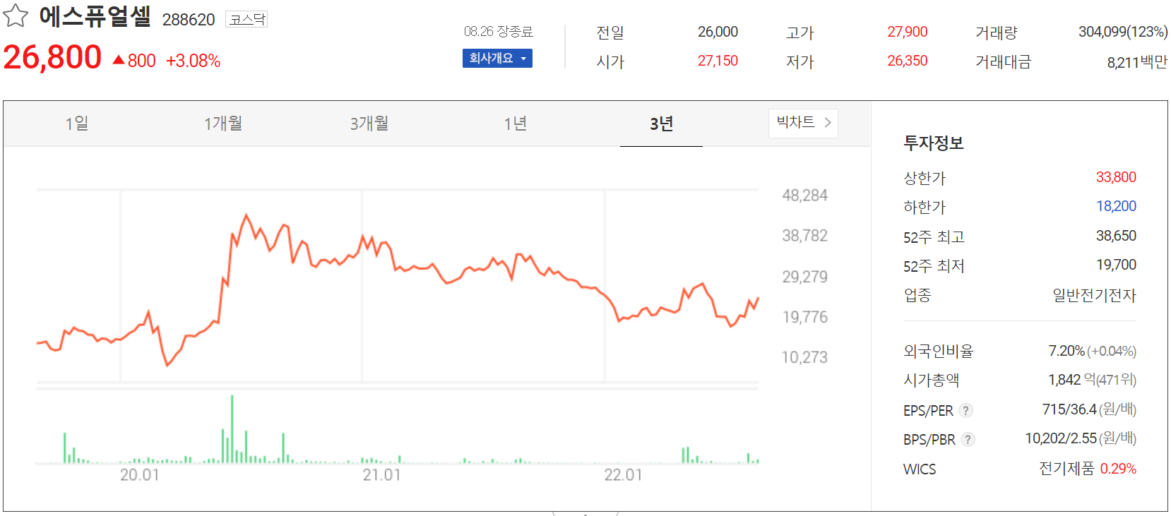 에스퓨얼셀 - 주가 정보(2022.08.26)