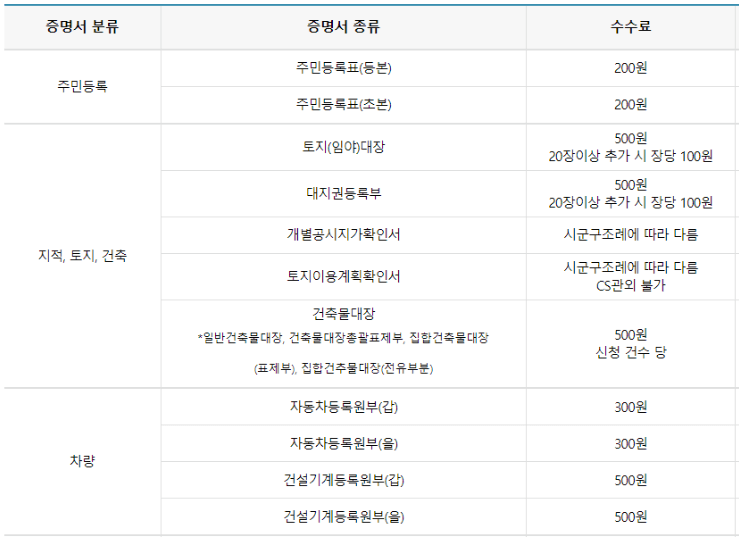 무인민원발급기 발급 서류