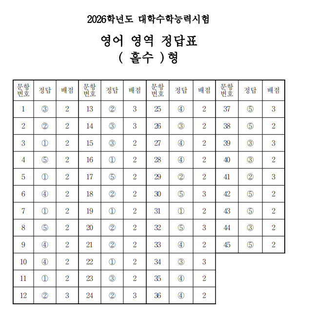 2026 수능 문제 정답 해설 3교시 영어
