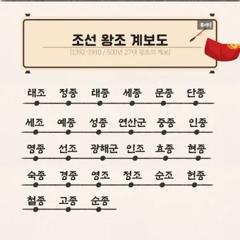 조선왕조 계보 외우기 - 27왕_5