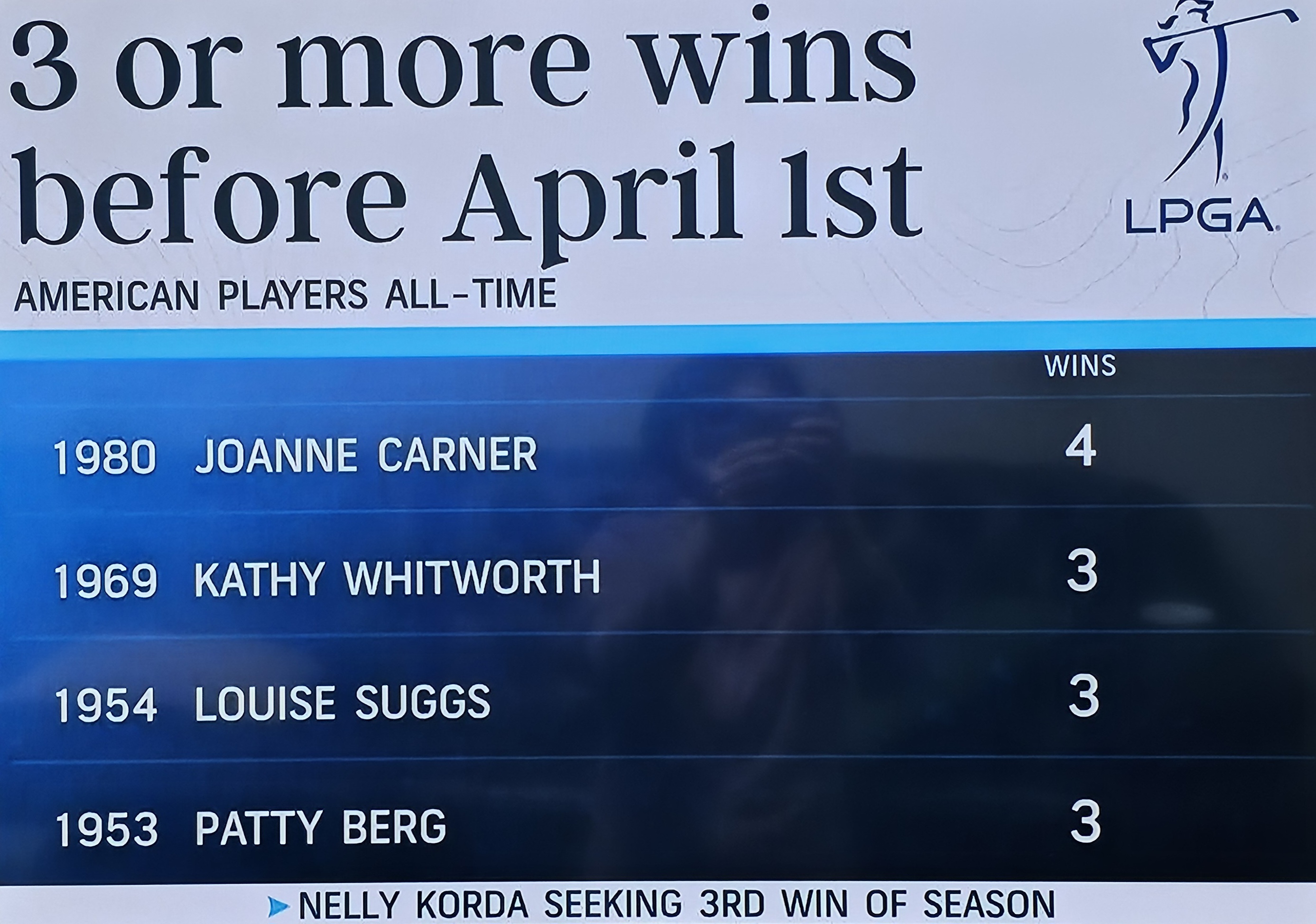 4월1일 이전에 3대회 이상을 우승한 역대 선수들