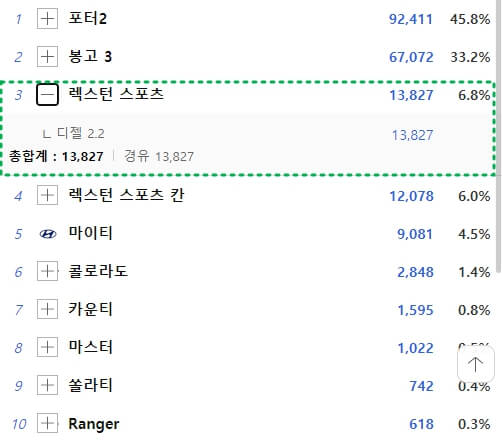 2022년 렉스턴 스포츠 판매량