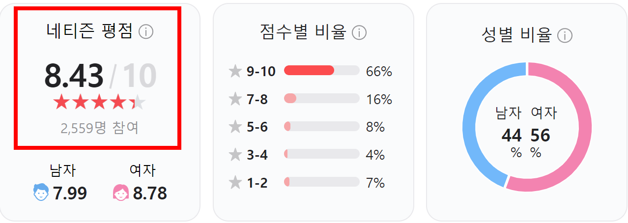 그녀가 죽었다 관람객 평점