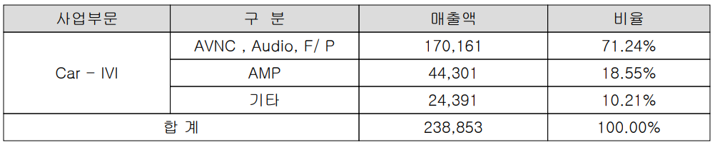 대성엘텍 - 주요 사업 부문 및 제품 현황(2021년 3분기)