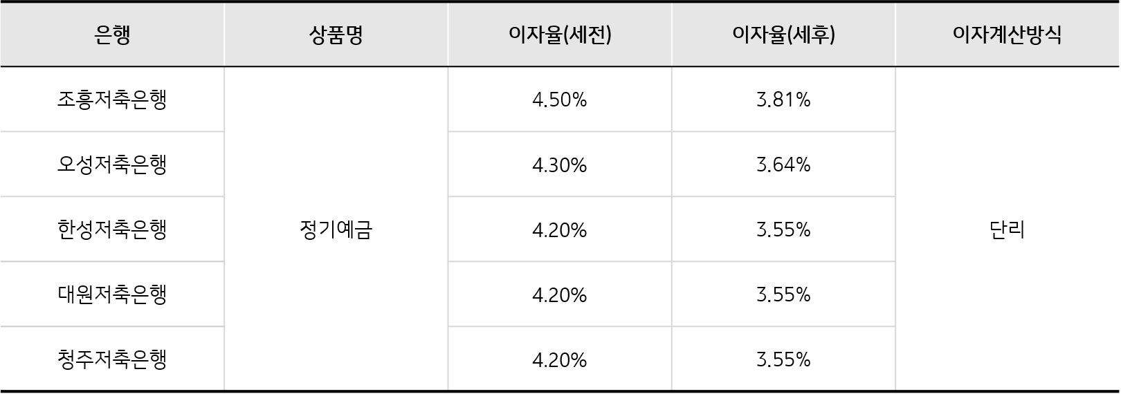 저축은행-예금금리비표-표