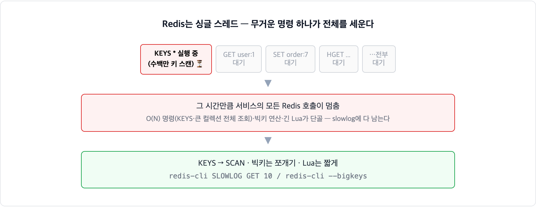Redis 싱글 스레드 블로킹. KEYS 같은 O(N) 명령이 수백만 키를 스캔하는 동안 뒤의 모든 명령이 대기해 서비스의 모든 Redis 호출이 멈춘다. KEYS는 SCAN으로 바꾸고 빅키는 쪼개고 Lua는 짧게 유지한다