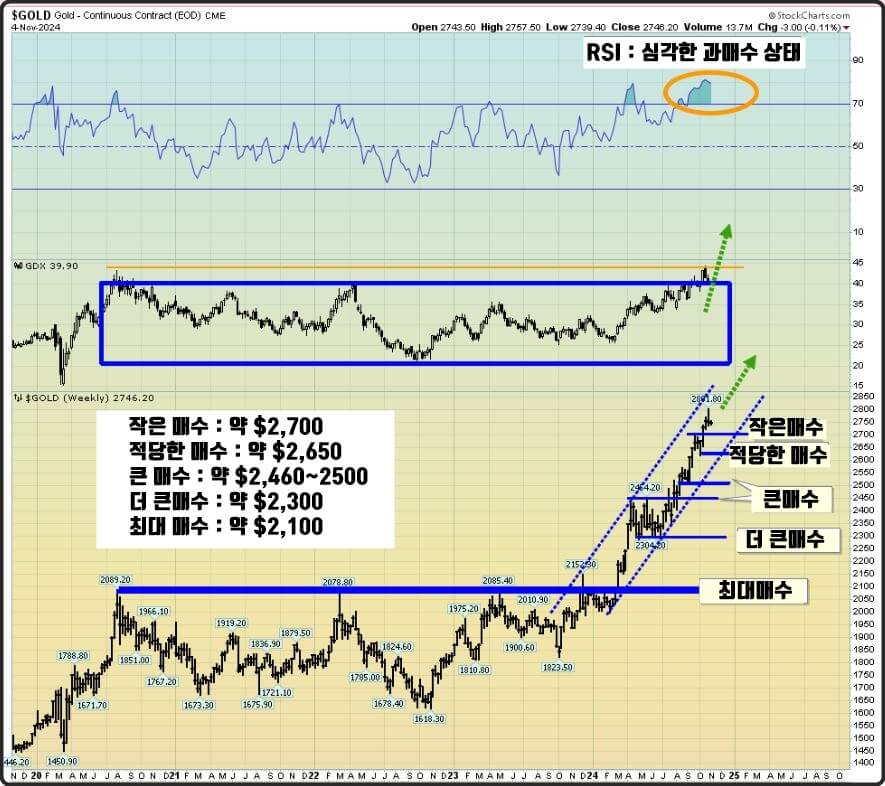 [2024년 하반기 매수전략 분석차트]