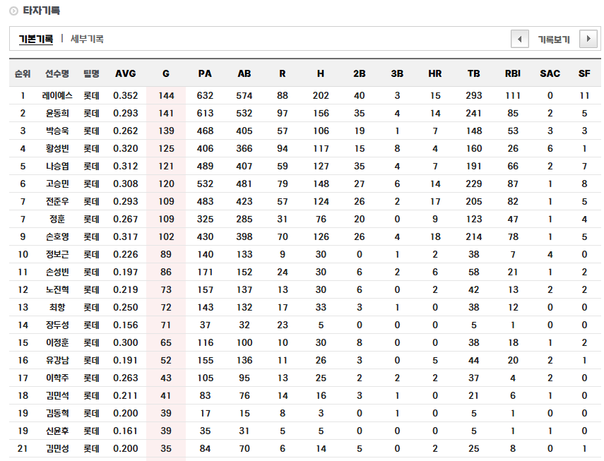 2025년 롯데 타선의 기대감