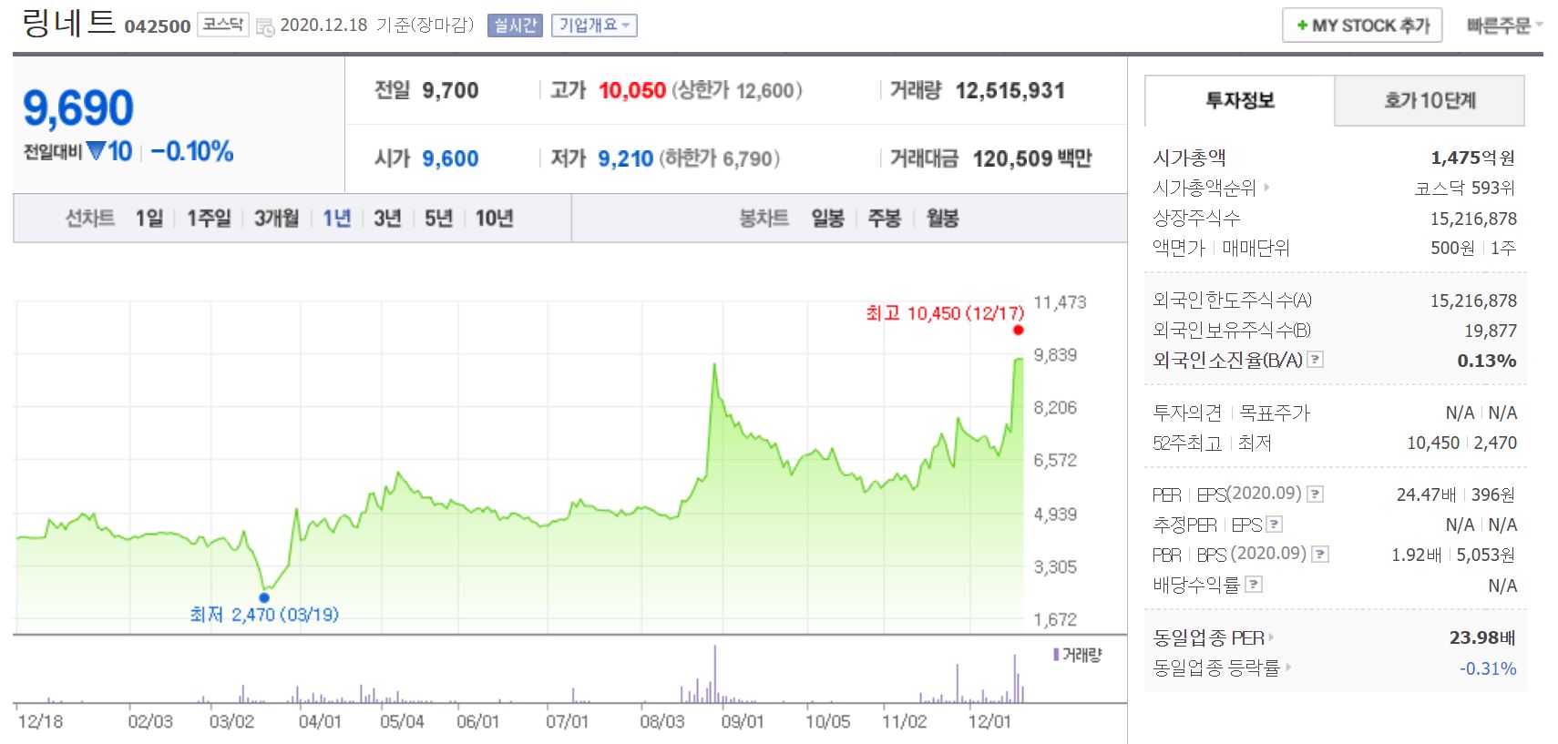 링네트 주가