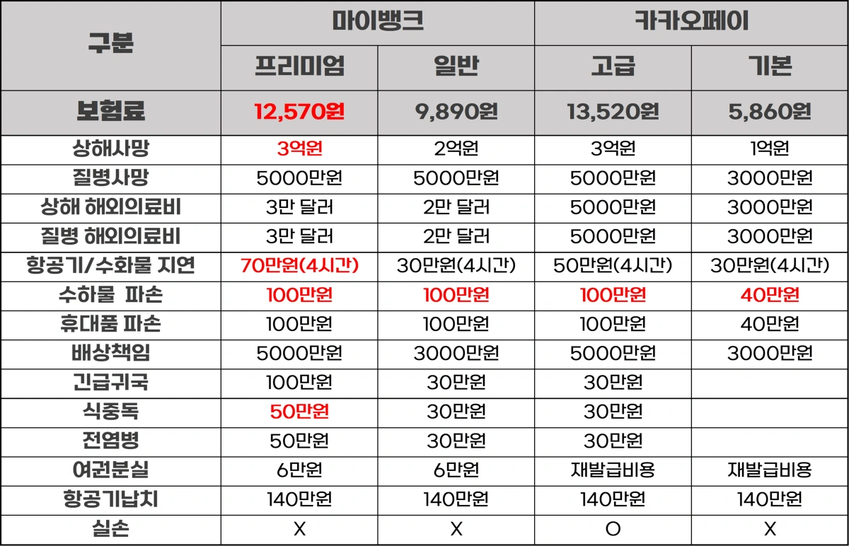마이뱅크-카카오페이-여행자보험-비교