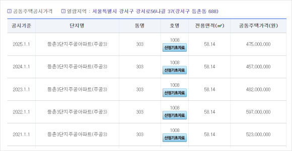 강서구 등촌주공 3단지 재건축 사업성 분석 및 분담금 공유