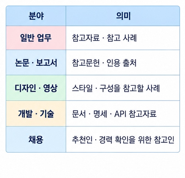 일반 업무 논문 디자인 개발 채용 분야에서 레퍼런스 의미가 어떻게 달라지는지 표로 정리한 이미지