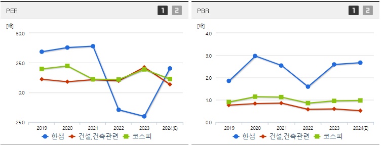 한샘 주가 PER,PBR지표