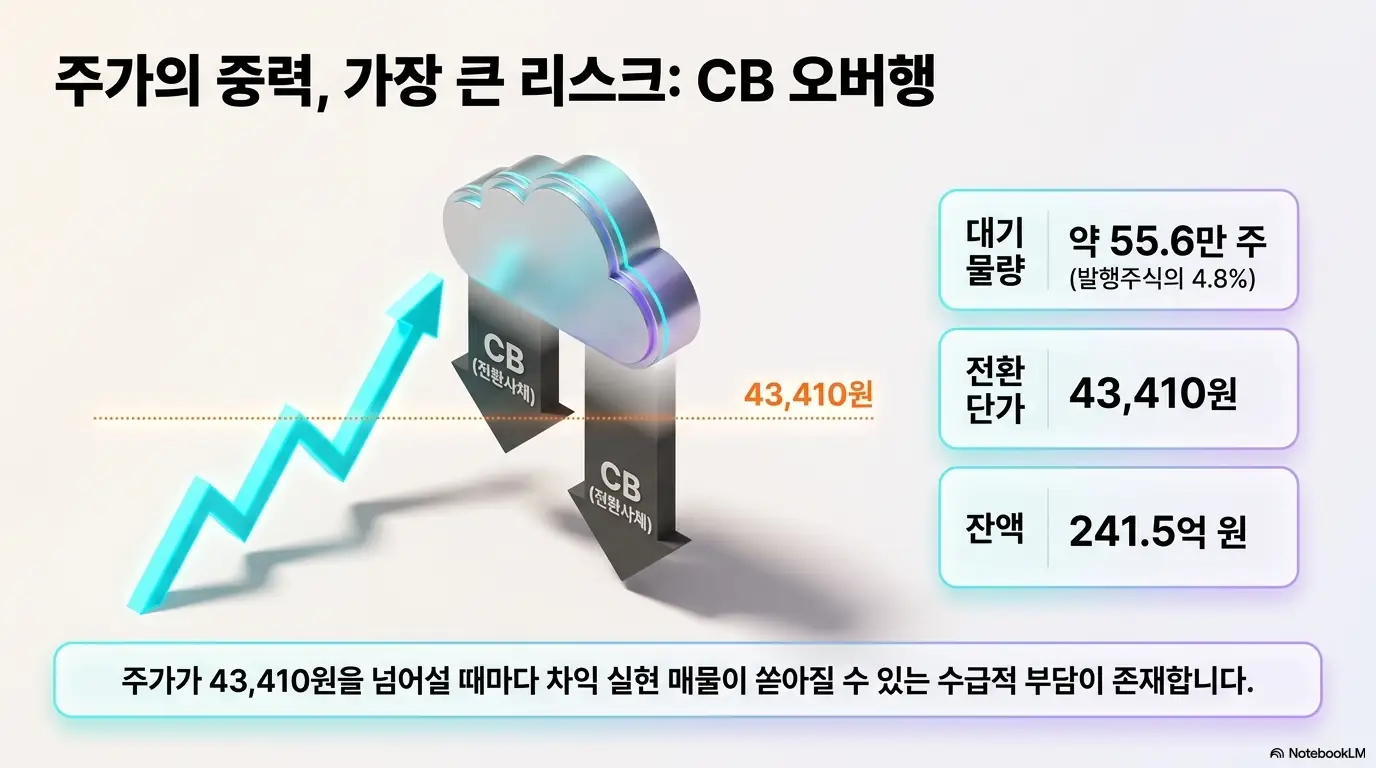 가온칩스 주가 전망: 전환단가 43&amp;#44;410원&amp;#44; 미상환 잔액 241.5억 원&amp;#44; 대기 물량 약 55.6만 주로 정리한 가온칩스 전환사채 오버행 인포그래픽. 주가가 전환단가를 넘어설 때마다 차익 실현 매물이 나올 수 있는 수급 부담을 시각적으로 전달하며&amp;#44; 가온칩스 전환사채 리스크를 설명함. 