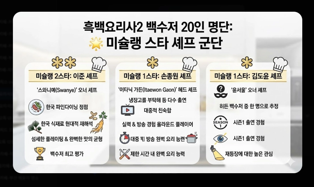흑백요리사2 출연진 명단 완벽정리!