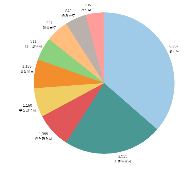 지역별 출생아 수