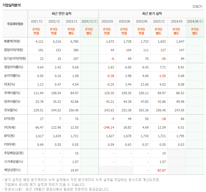 사조동아원_실적