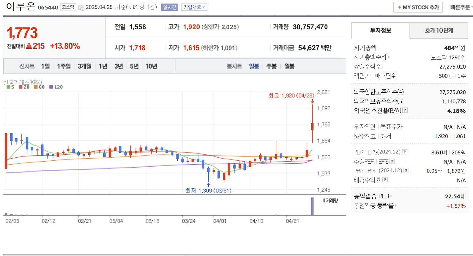 스마트카드 관련주 대장주 이루온 일봉 차트