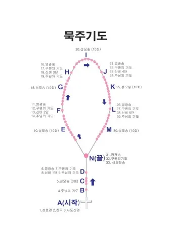 묵주기도 하는 방법 초보자 빠른 기도_18