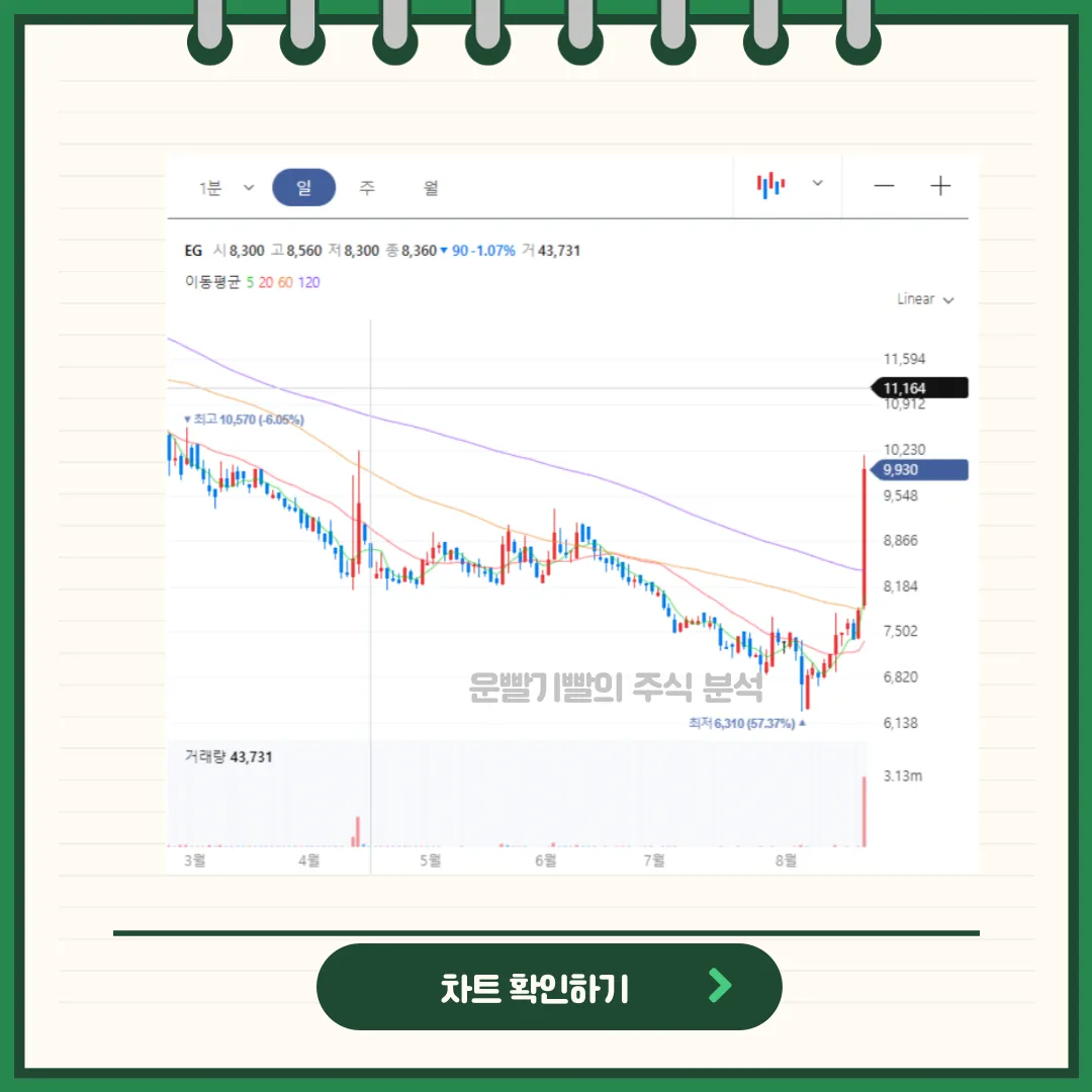 EG 차트분석