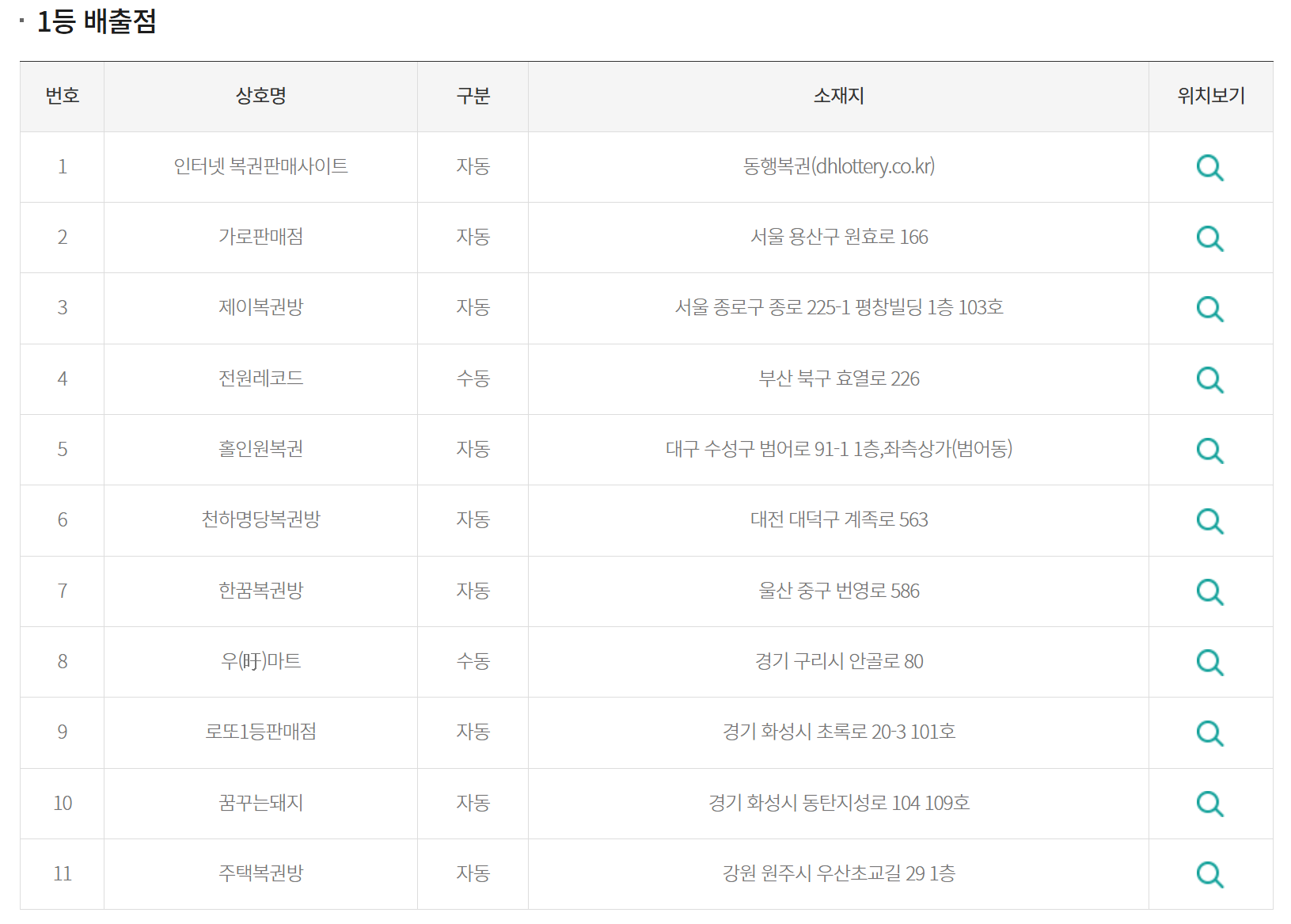 로또당첨판매점