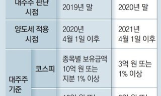 주식 양도세 대주주 요건 기준 50억