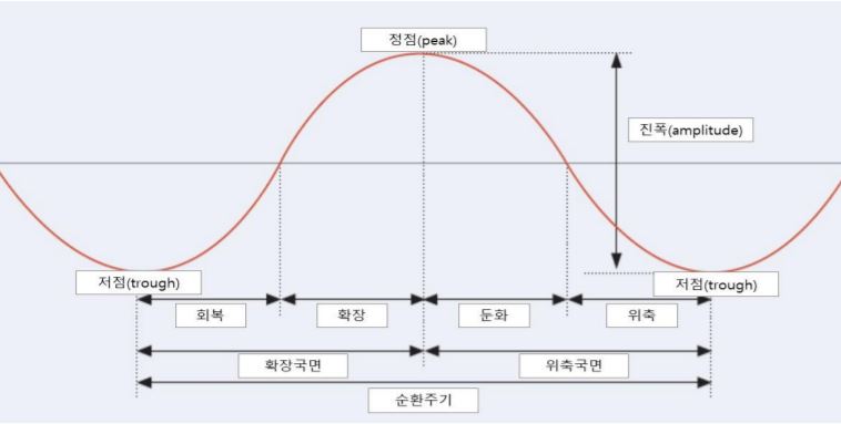 경기순환주기 - 자료: 한국은행
