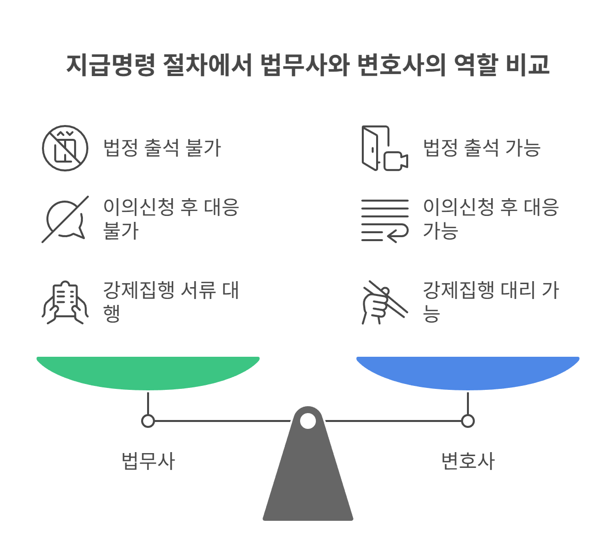 법무사 vs 변호사, 지급명령에 어떤 차이가 있을까?