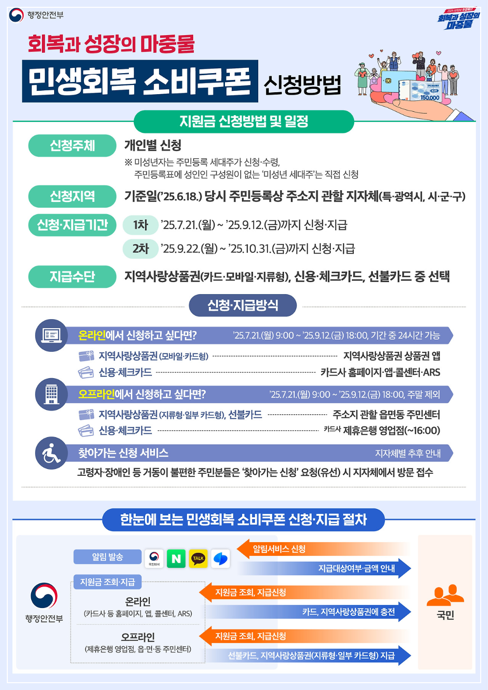 민생회복 소비쿠폰 신청방법 홍보물 이미지
출처: 행정안전부 홈페이지