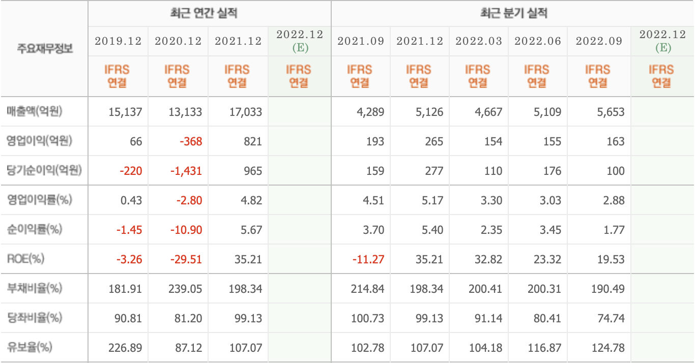 주요재무정보-이수화학