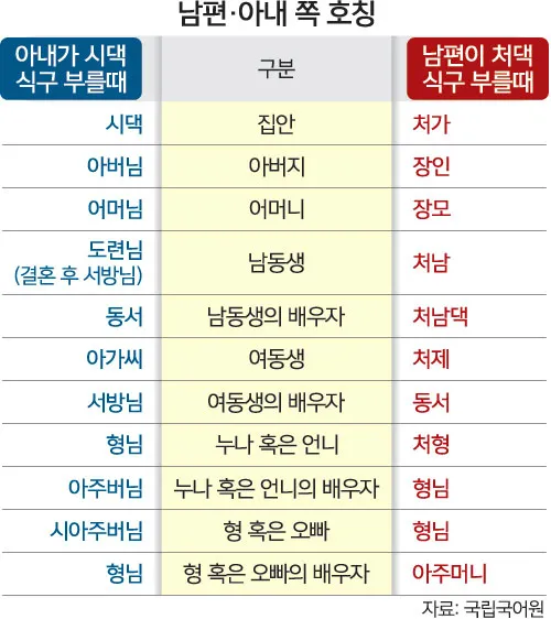 남편의 형 누나 남동생 여동생 호칭 예절_4