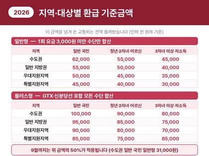 모두의카드 지역&middot;대상별 환급 기준금액 표. 일반형은 수도권 일반 국민 62,000원부터 특별지원지역 3자녀&middot;저소득 30,000원까지, 플러스형은 100,000원부터 65,000원까지 구분된다