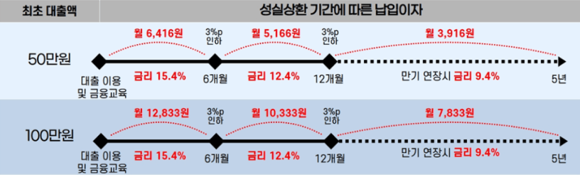 소액생계비대출