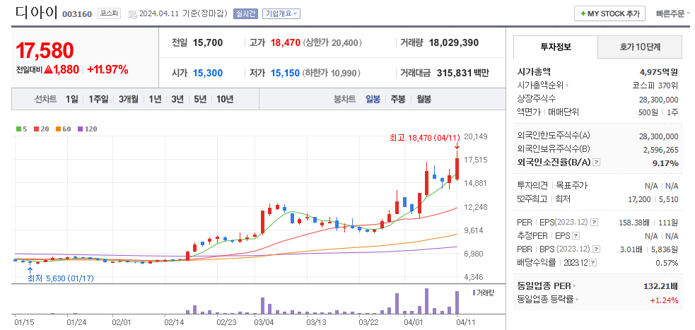 디아이 일봉차트
