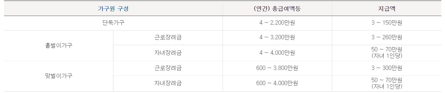 총급여-기준-장려금-지급액-기준-표