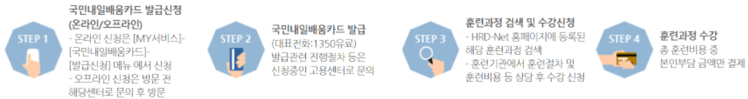 국민내일배움카드 사용처, 자격, 신청방법, 훈련장려금