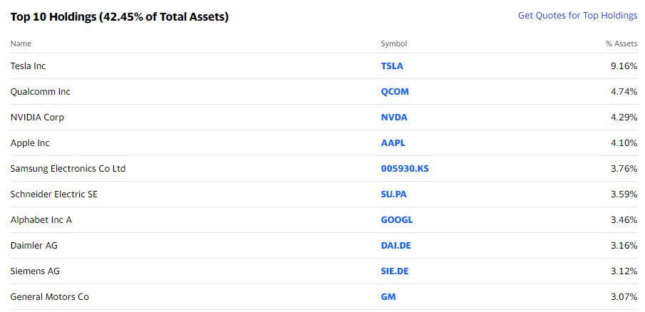 iShares Self-Driving EV and Tech ETF (IDRV) (출저 : 야후 파이낸스)