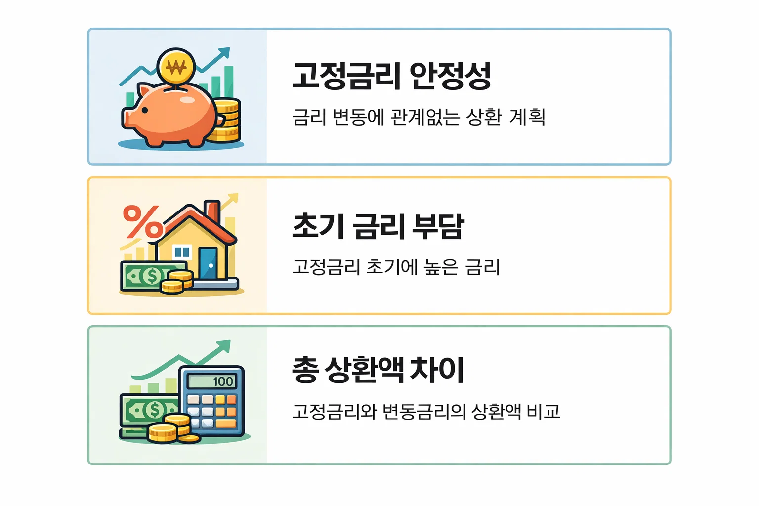 고정금리 안정성과 초기 금리 부담, 총 상환액 차이 등 보금자리론·디딤돌대출 금리 구조를 비교한 이미지