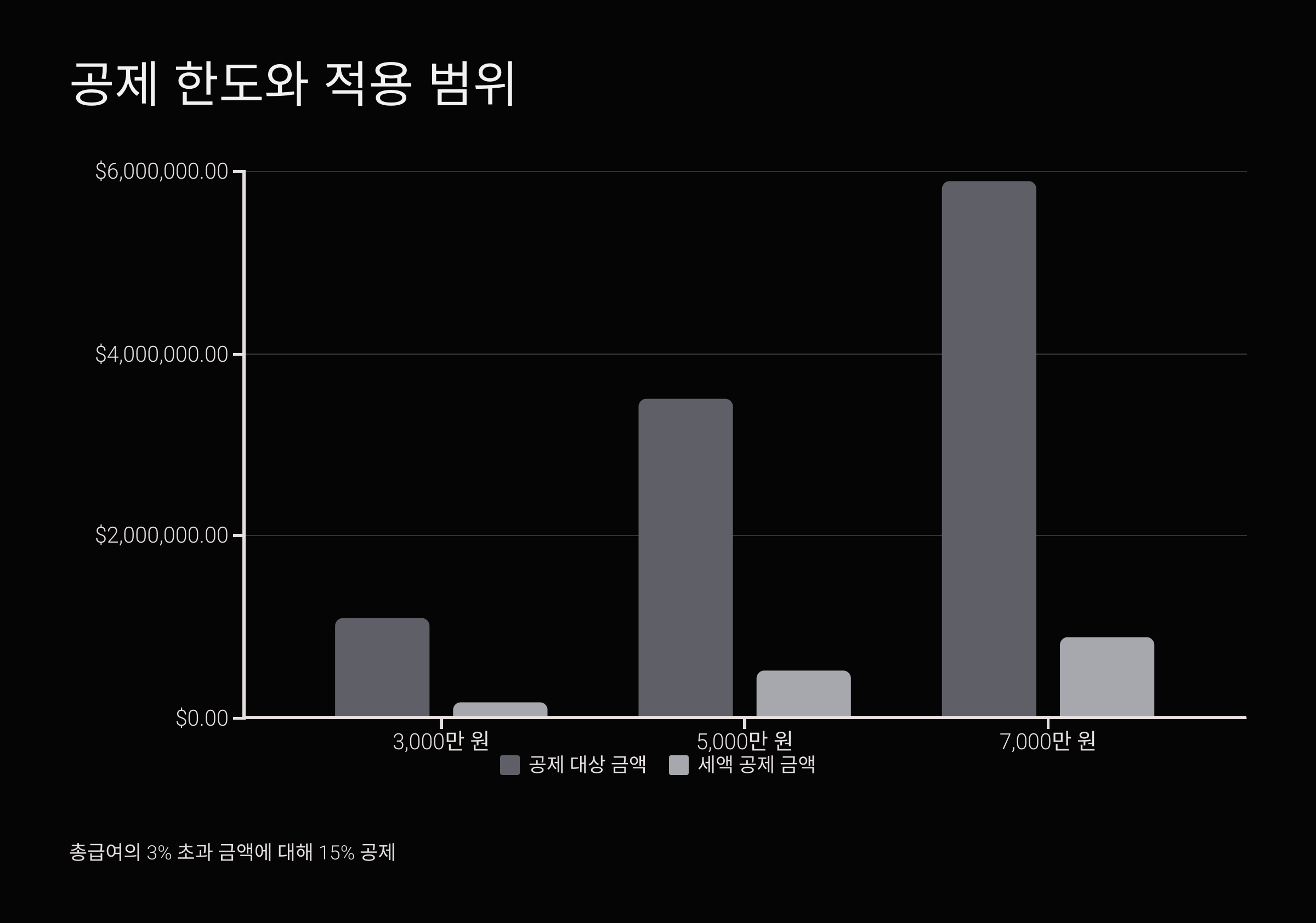 공제 한도와 적용 범위