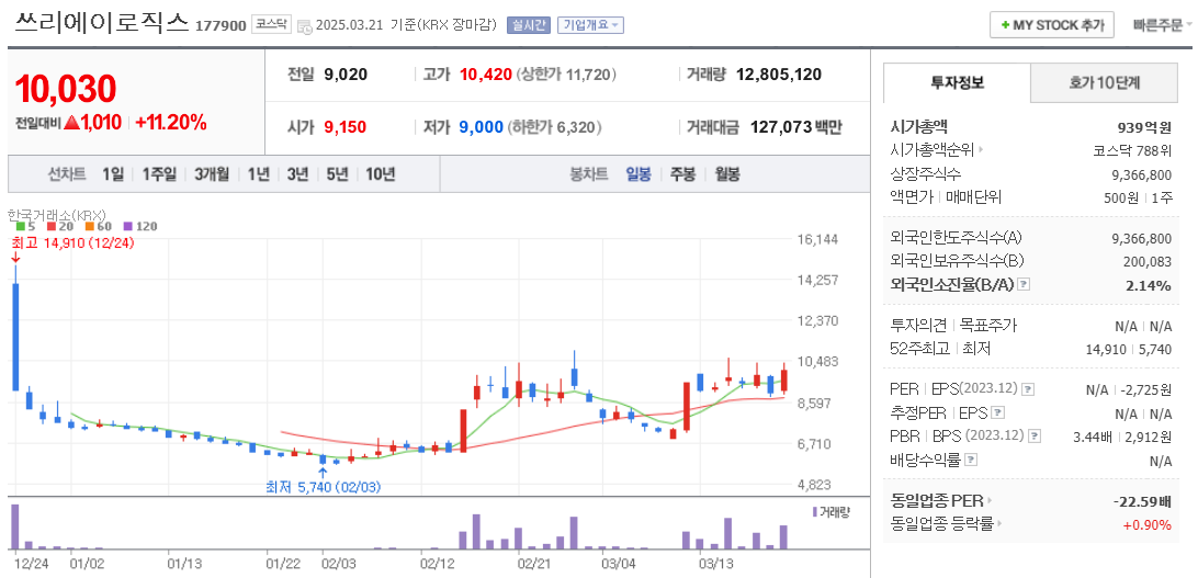 SOCAMM 관련주 쓰리에스로직스 주가 차트