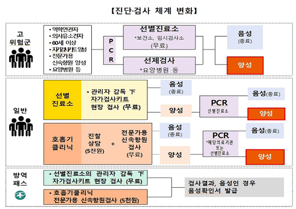 새롭게 변경된 코로나 진단 및 검사체계 변환 도표