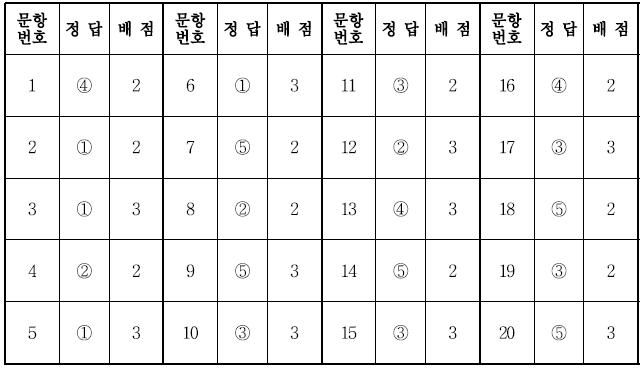 수능 사탐 기출문제 정답