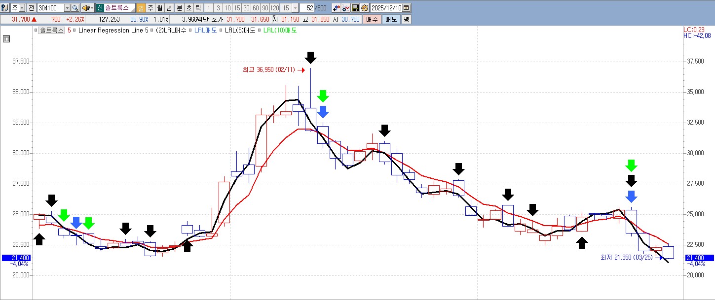 LRL 이동평균선 매매 전략 관련 자료