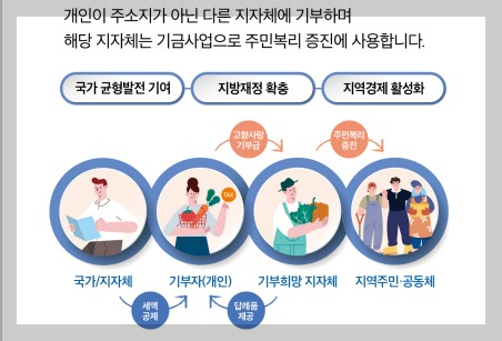 고향사랑기부제 혜택 (세액공제.답례품) 알아보기