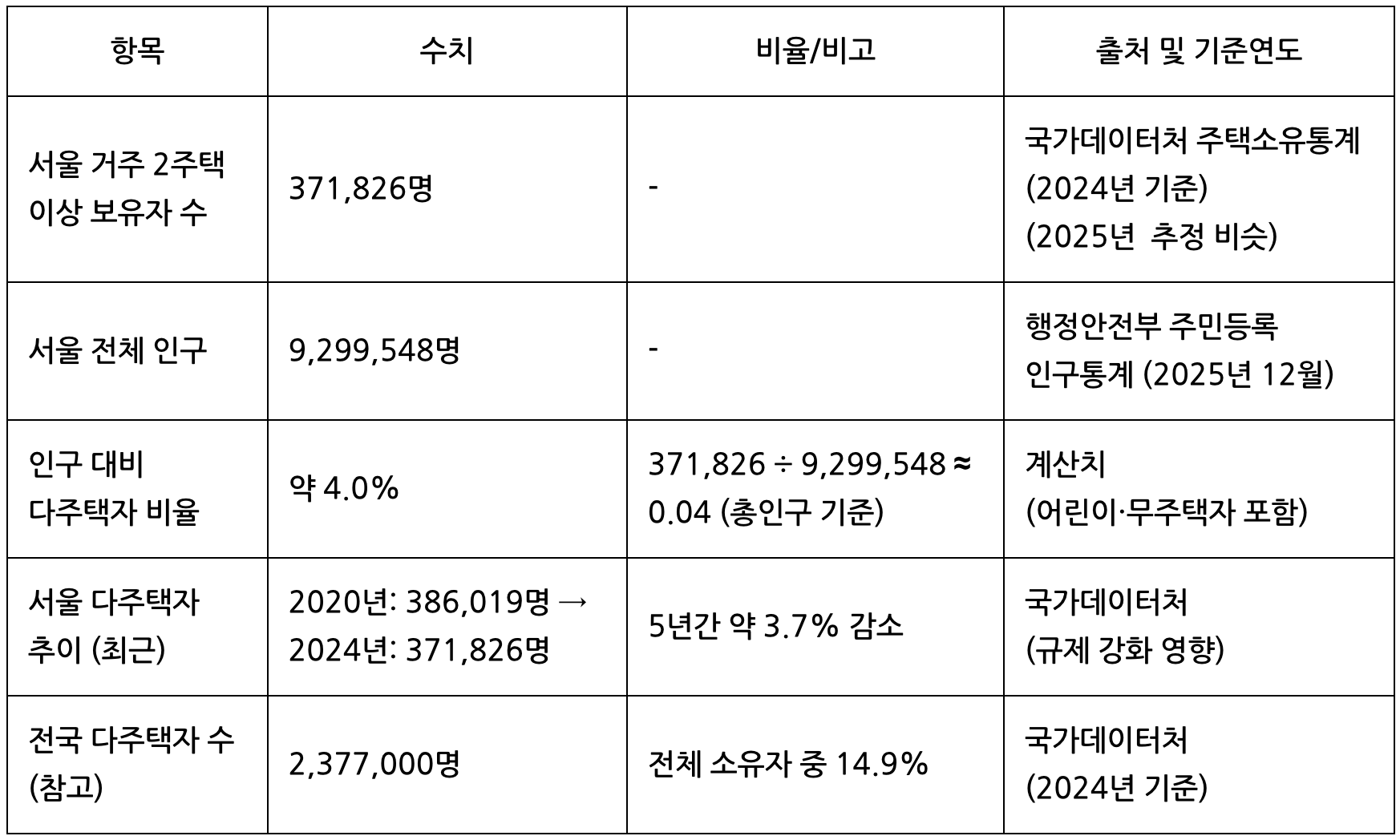 인구대비 다주택자 비율 [출처 통계청]