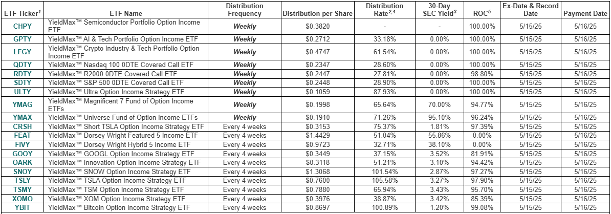 일드맥스 A그룹 5월 배당