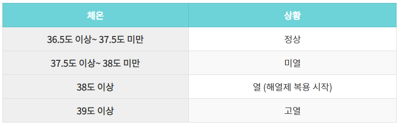체온에-따른-열-판정-안내표
